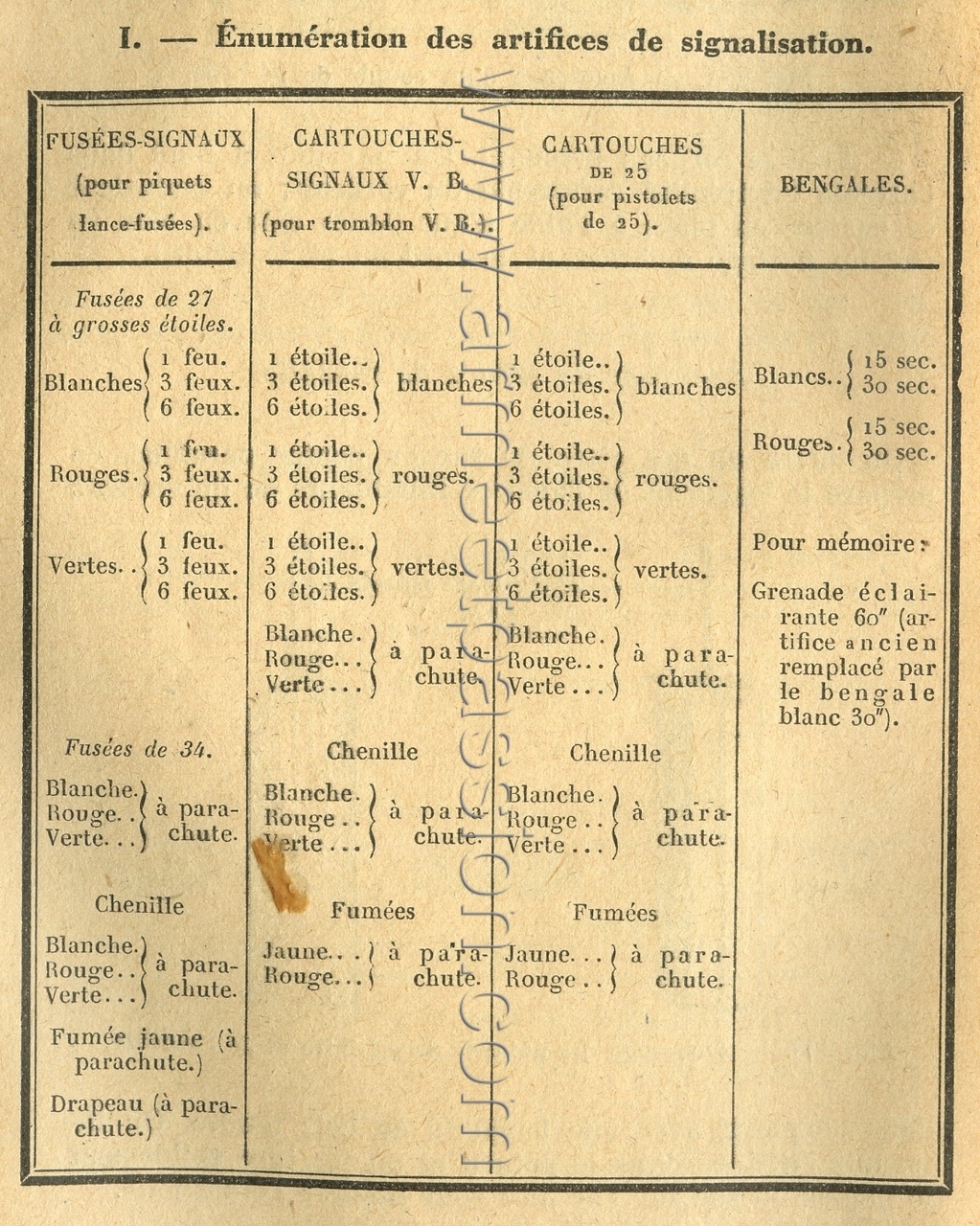 Enumeration des artifices de signalisation